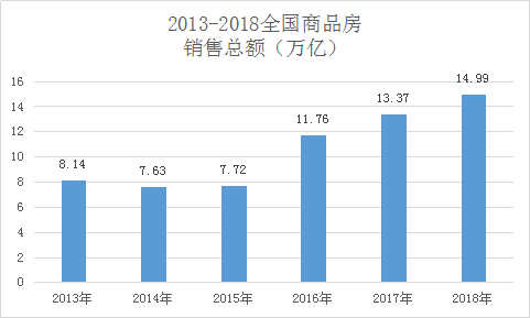 2018年,中國(guó)人買(mǎi)房花了15萬(wàn)億 城市房?jī)r(jià)跌了嗎？